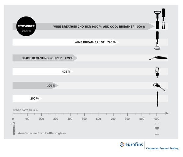Menu Wine Breather Deluxe - Danish Design